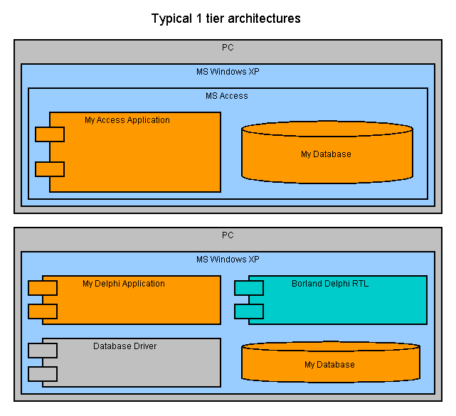 1 tier architectures