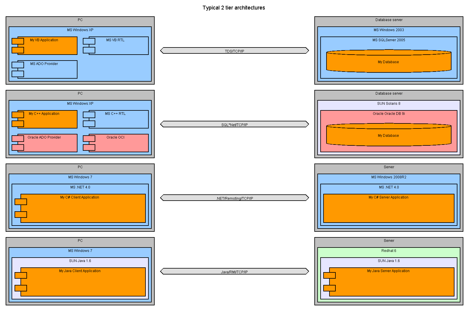 2 tier architectures