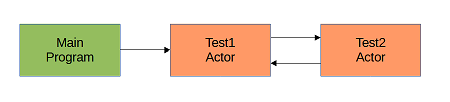 Actor basic example