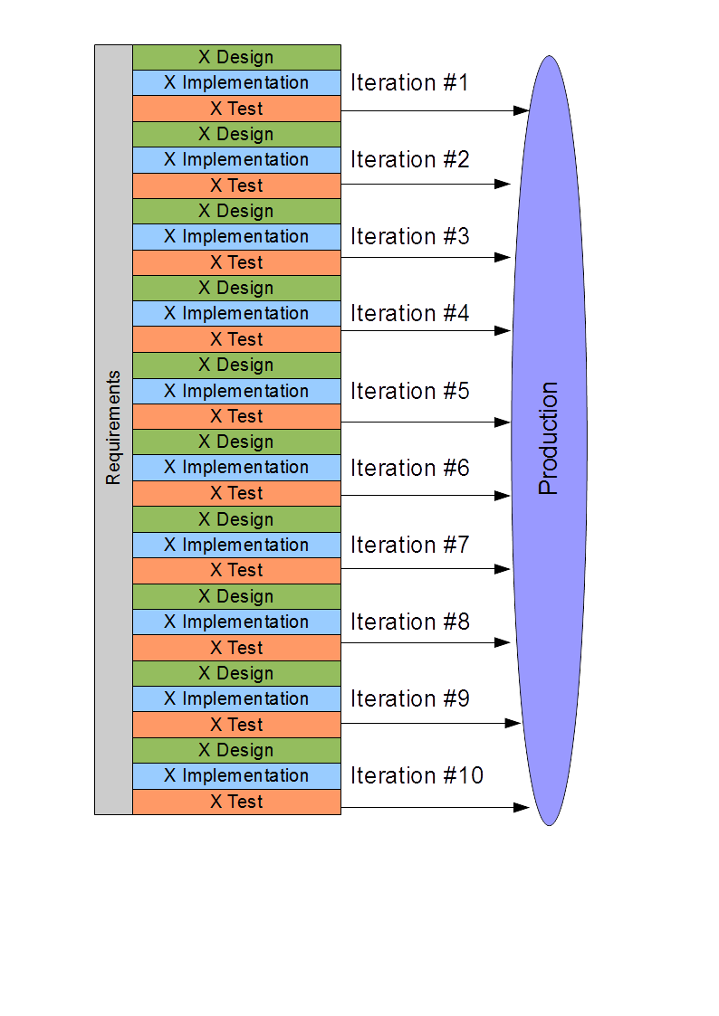 True Agile model