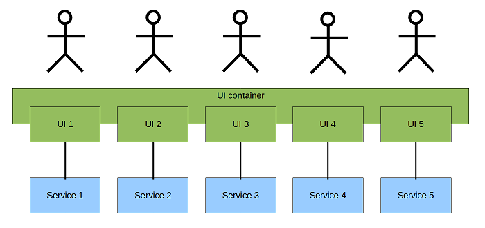 composite UI