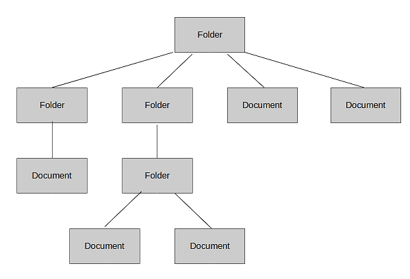 CMIS virtual file system