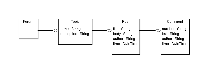 CMS class diagram