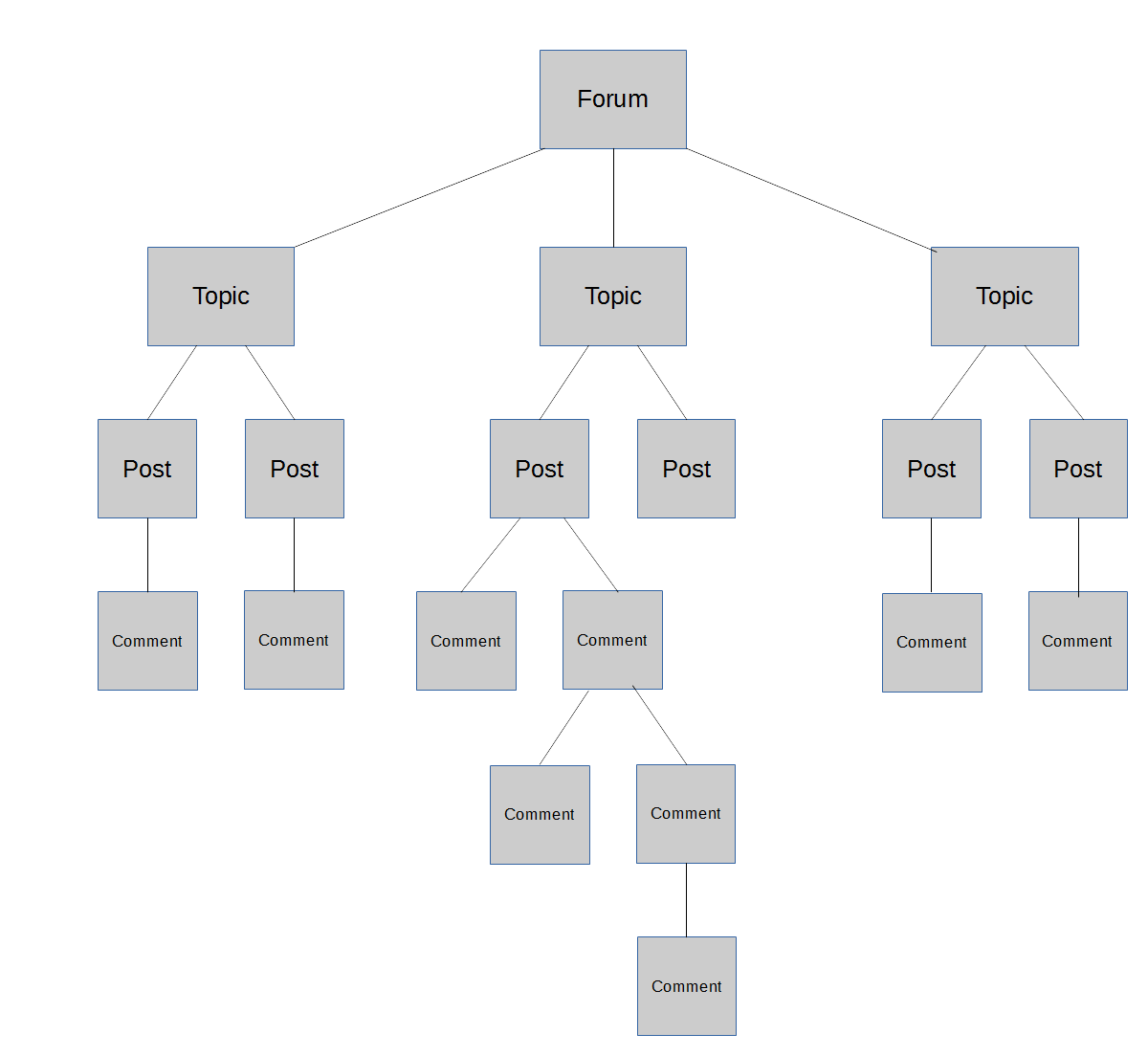 CMS tree