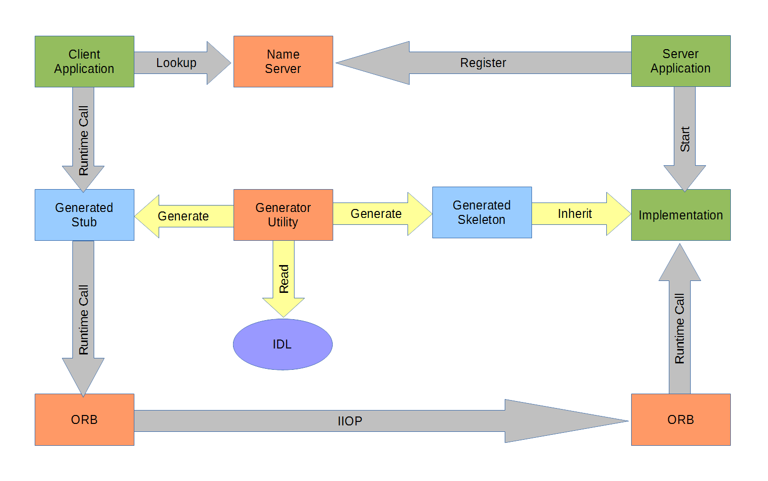 CORBA model