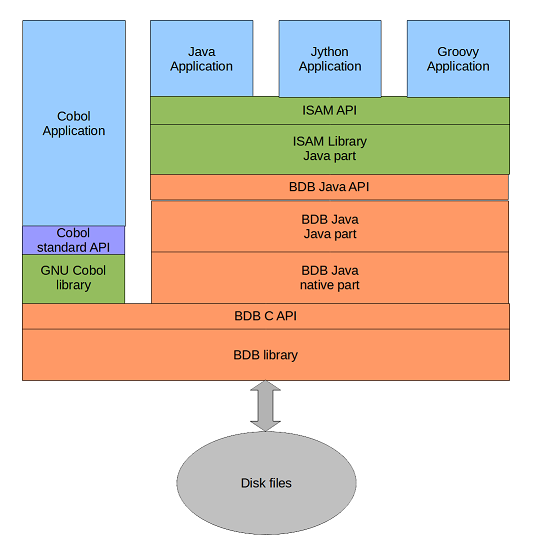 Cobol files using BDB accessed via ISAM API for JVM