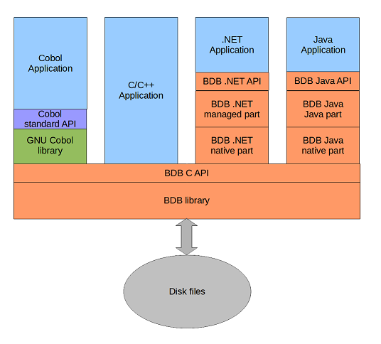 Cobol files using BDB accessed via BDB API