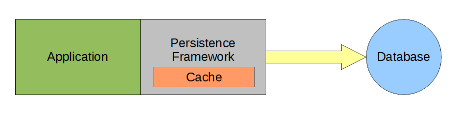 Local persitence framework cache