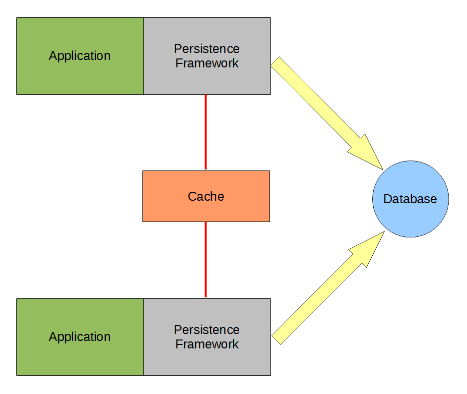 Remote persistence framework cache