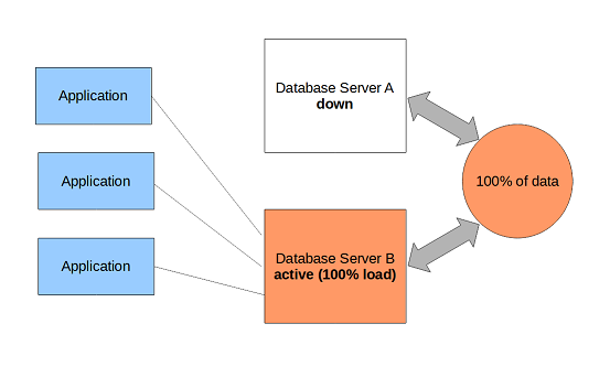 Active/Active after failure