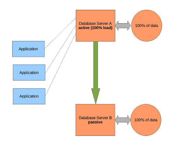 Replication model