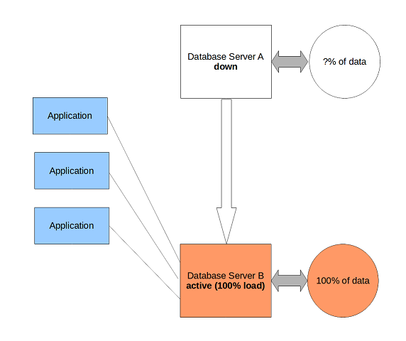 Replication model after failure