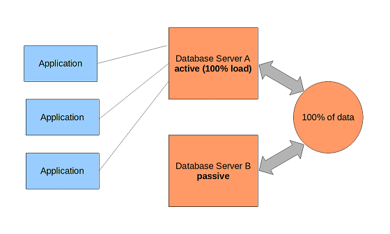 Shared storage