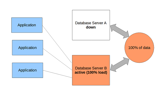 Shared storage after failure