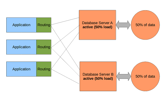 Sharding