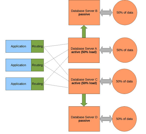 Sharding with redundancy