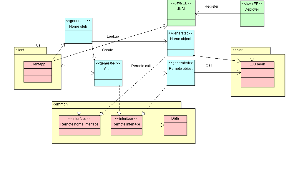 EJB 1.x/2.x class diagram