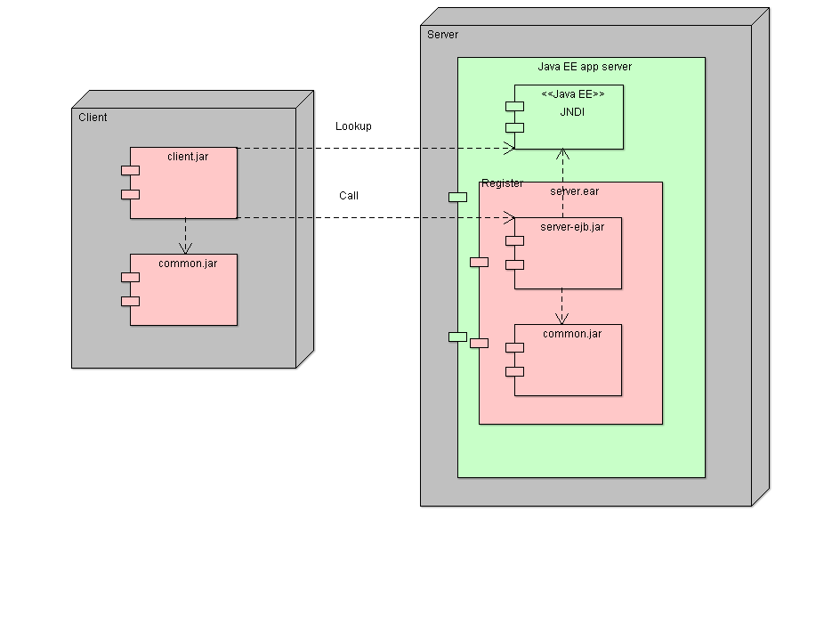 EJB 1.x/2.x deployment diagram