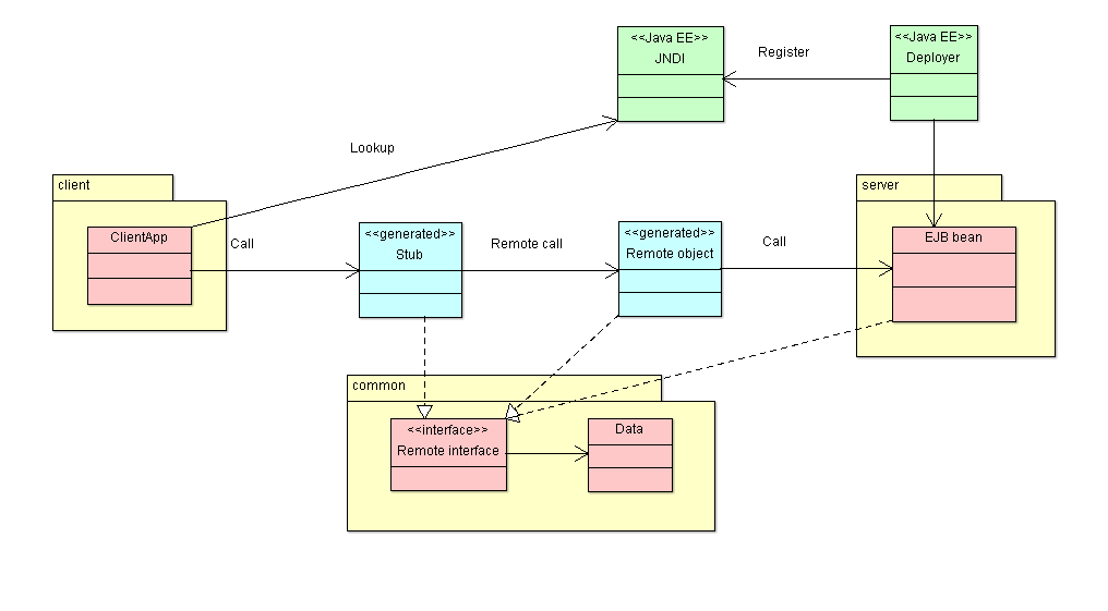 EJB 3.x class diagram