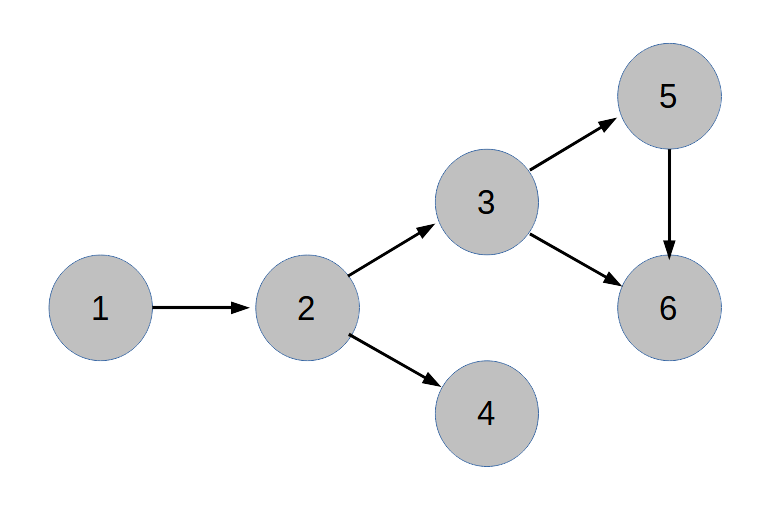 Graph database - examples