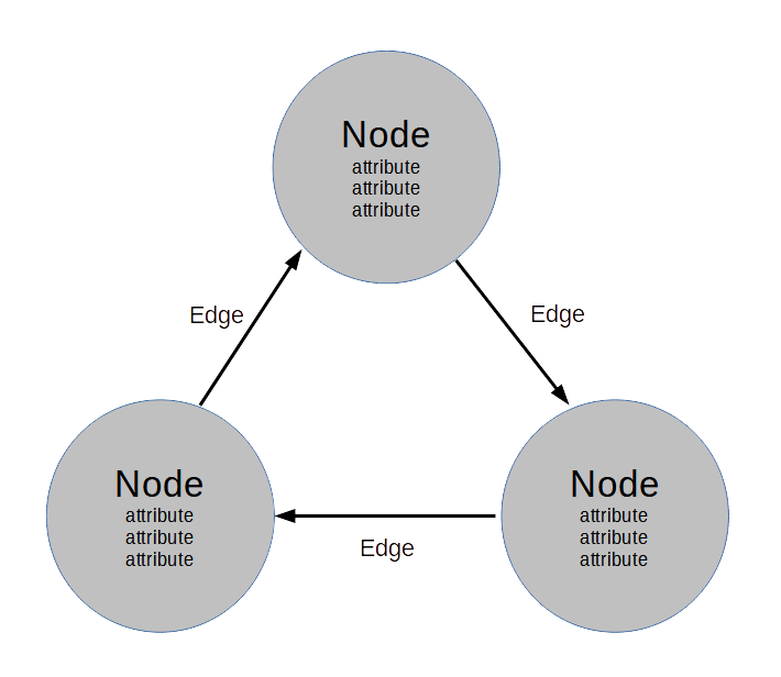 Graph database - general picture