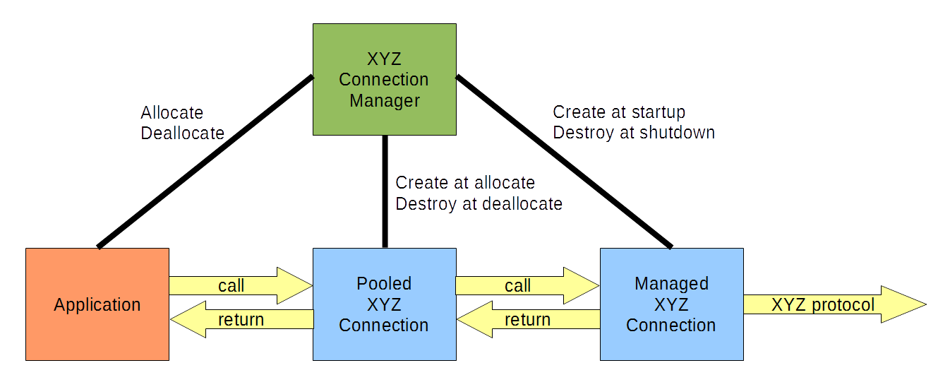 JCA outbound connection pool