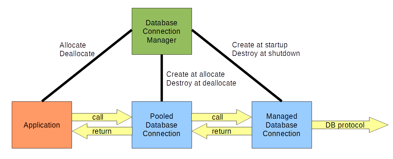 Database connection pool