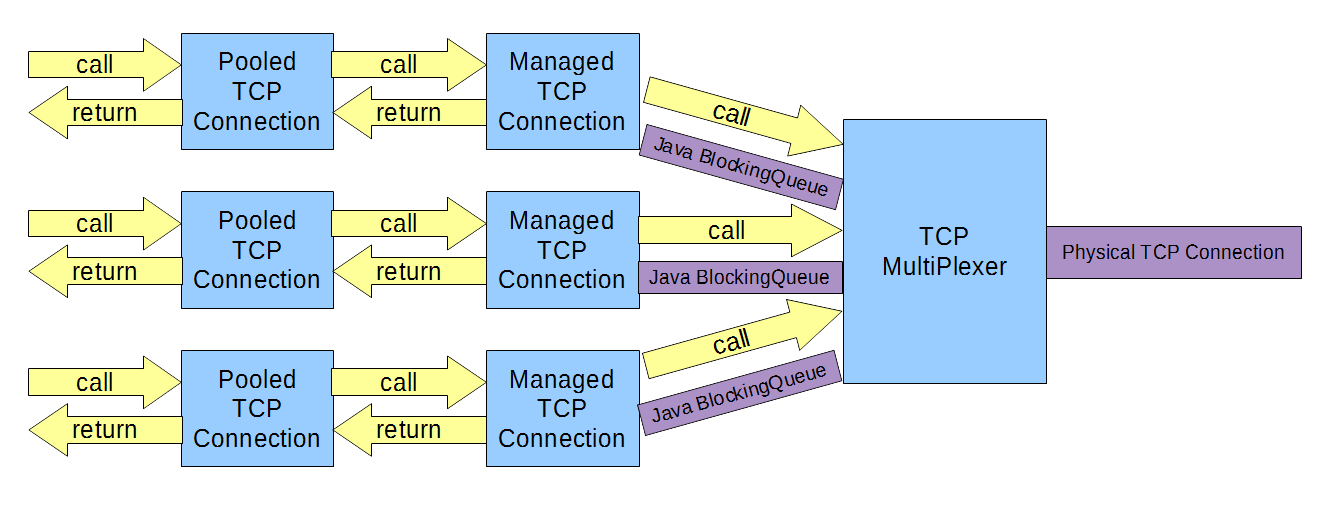 JCA TCP multi-plexer