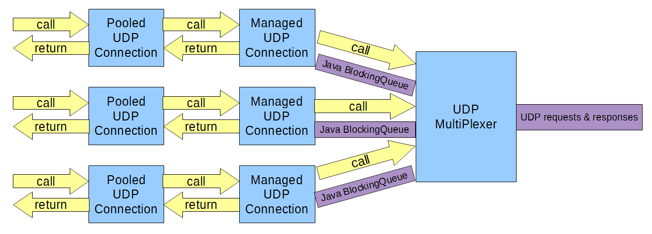 JCA UDP multi-plexer