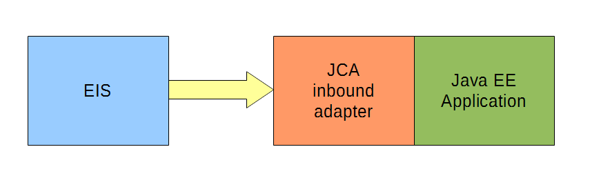 JCA inbound adapter