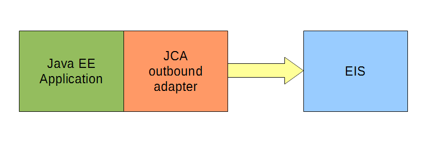 JCA outbound adapter