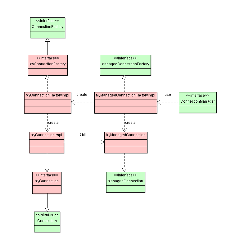 JCA outbound adapter class diagram