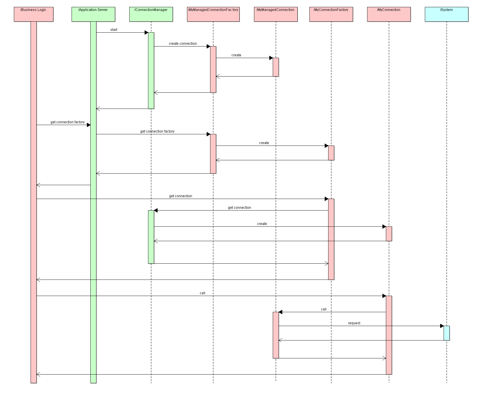 JCA outbound adapter sequence diagram