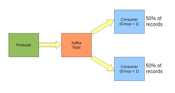 Kafka as queue