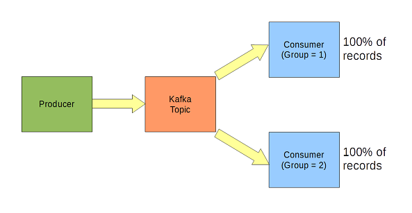 Kafka as topic