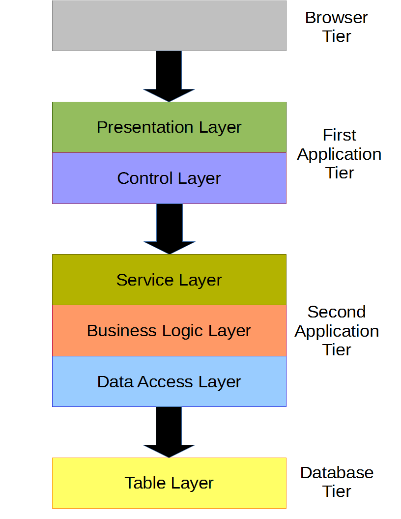 with control layer and service layer