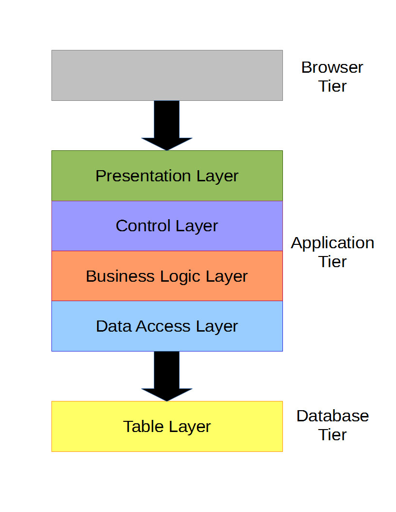 with control layer