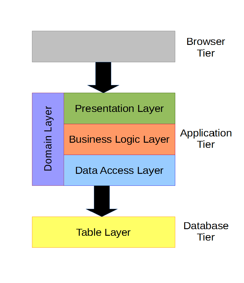 with domain layer