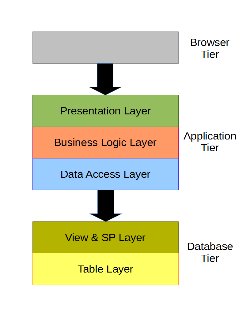 with view & SP layer