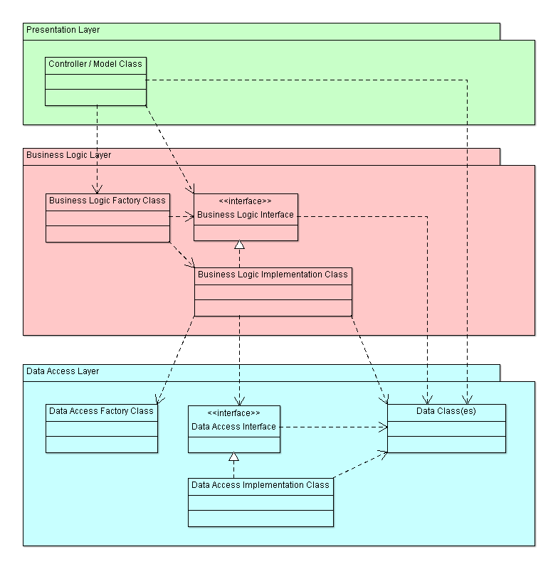 PL+BLL+DAL model with shortcut