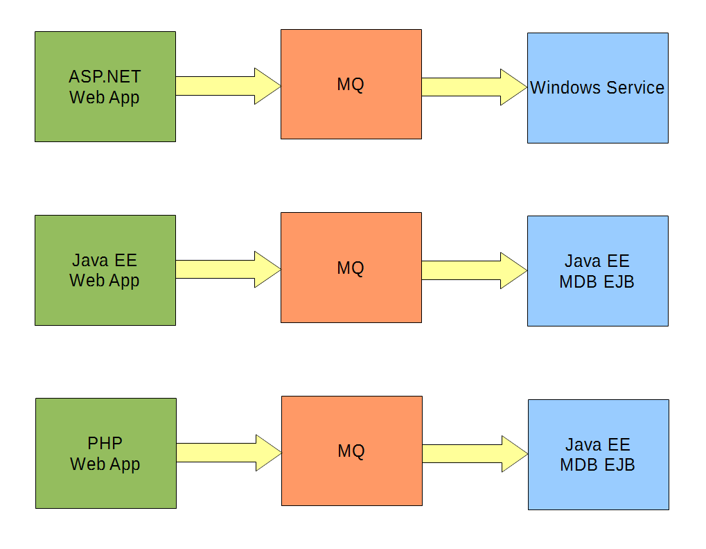 MQ examples