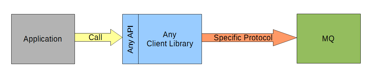 MQ protocol