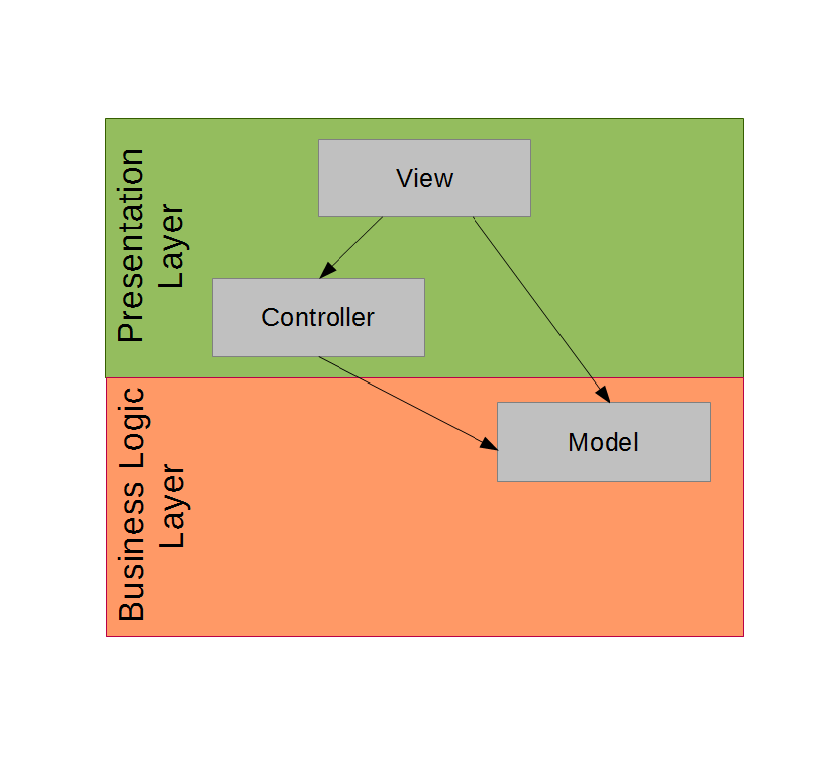 model in business logic layer without control layer