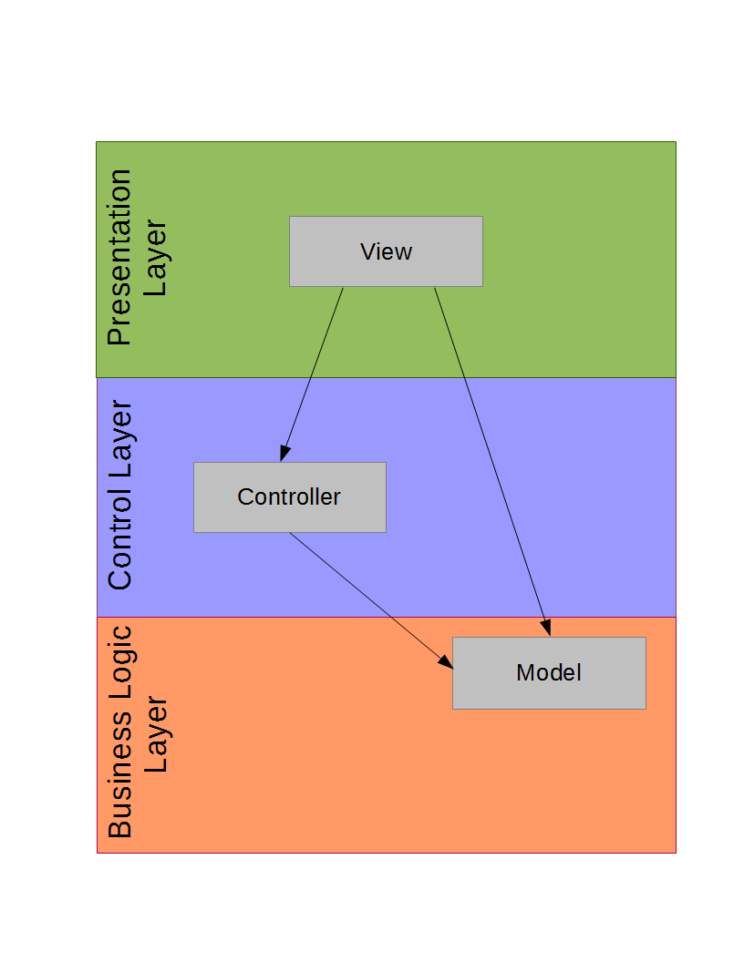 model in business logic layer with control layer