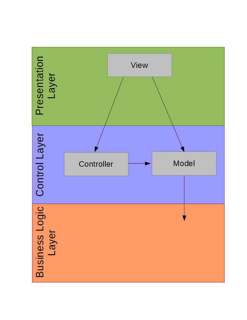 model above business logic layer with control layer