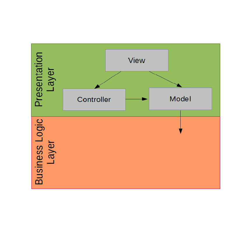 model above business logic layer without control layer