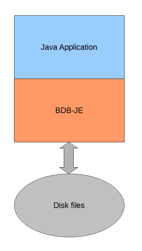 BDB-JE architecture