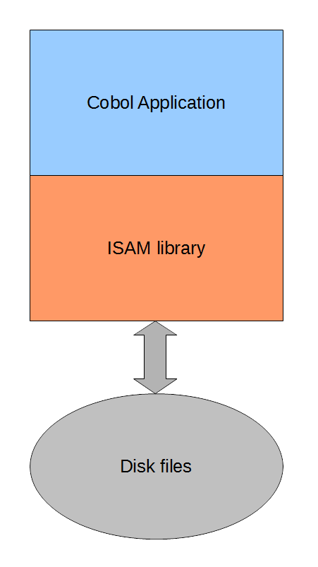 CoboL ISAM architecture