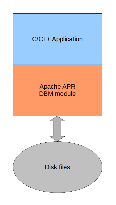 DBM architecture