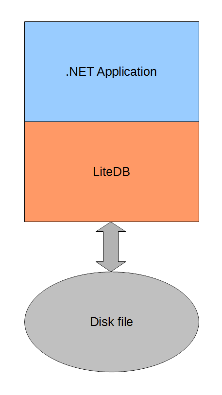 LiteDB architecture